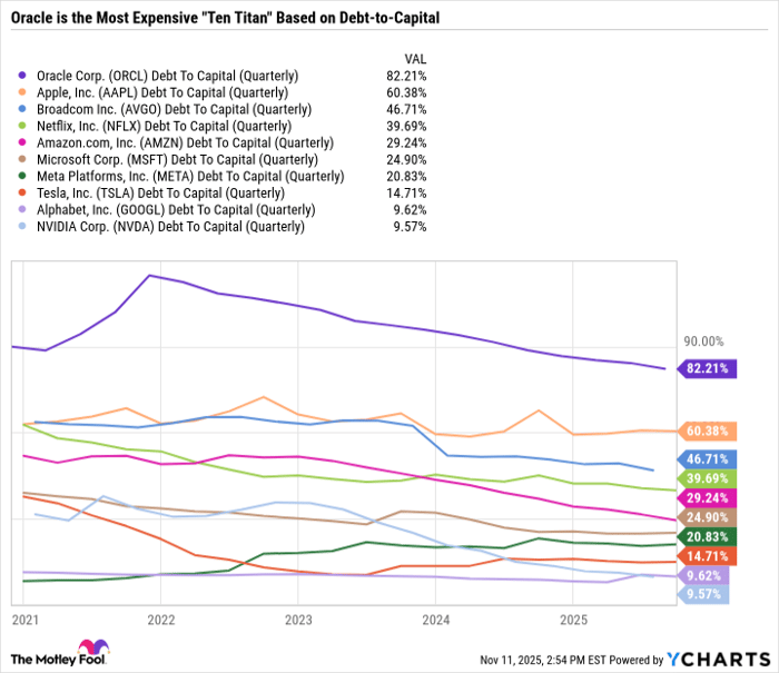 ORCL Debt To Capital (Quarterly) Chart