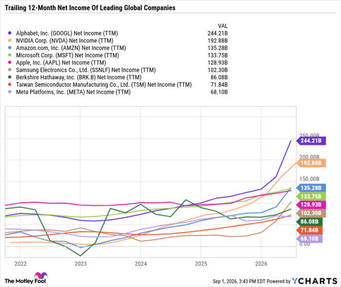 GOOGL Net Income (TTM) Chart