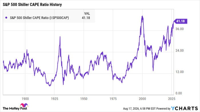 S&P 500 Shiller CAPE Ratio Chart