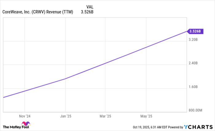 CRWV Revenue (TTM) Chart
