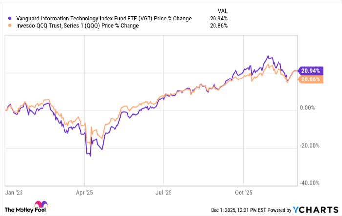 VGT Chart