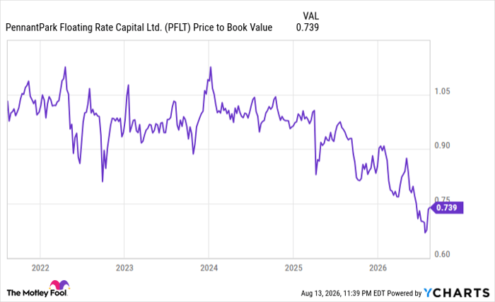 PFLT Price to Book Value Chart