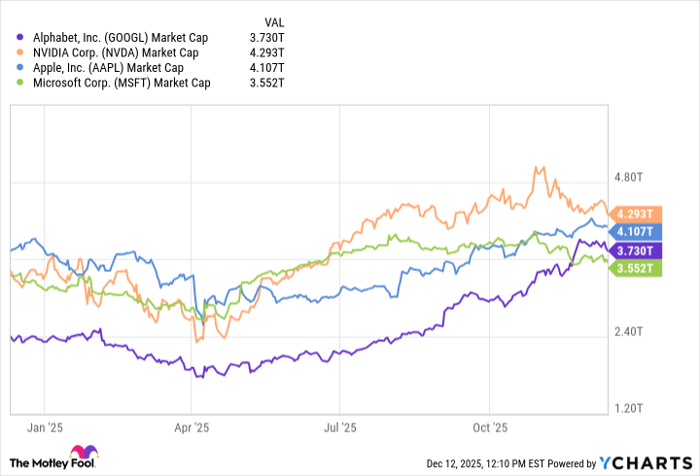 GOOGL Market Cap Chart