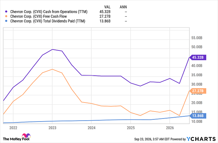 CVX Cash from Operations (TTM) Chart