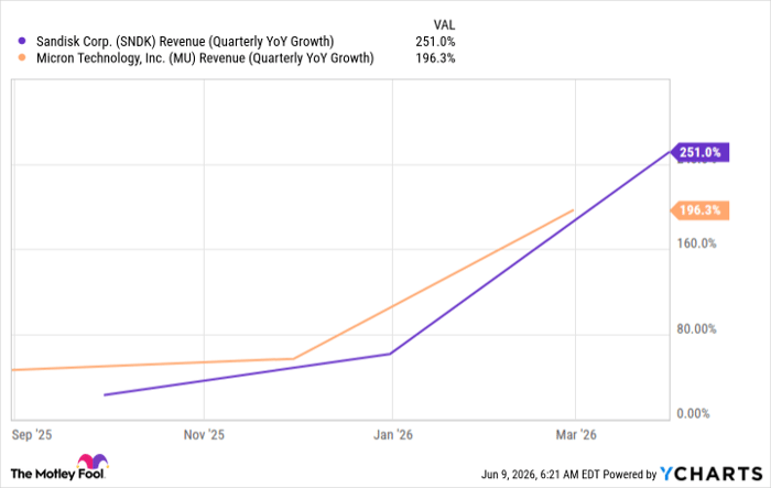 SNDK Revenue (Quarterly YoY Growth) Chart