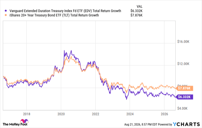 EDV Total Return Level Chart