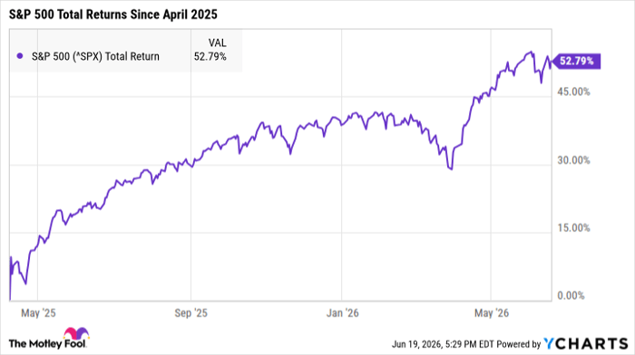^SPX Chart