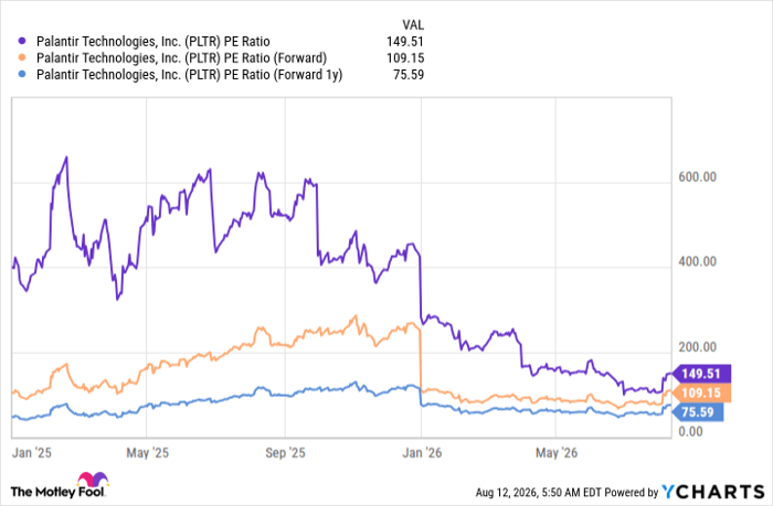 PLTR PE Ratio Chart
