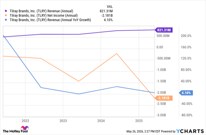 TLRY Revenue (Annual) Chart