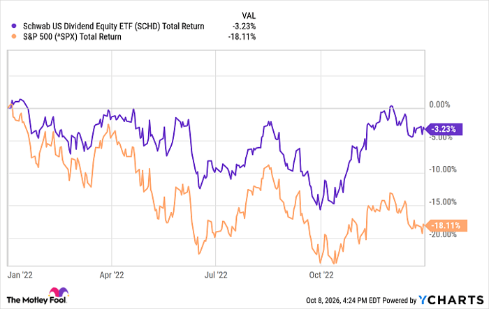 SCHD Total Return Level Chart