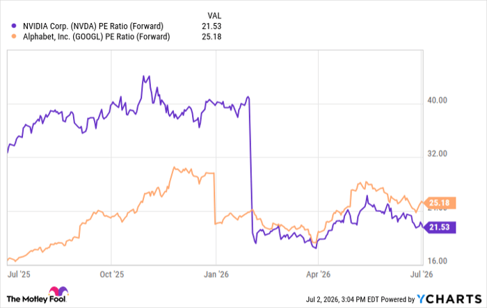 NVDA PE Ratio (Forward) Chart