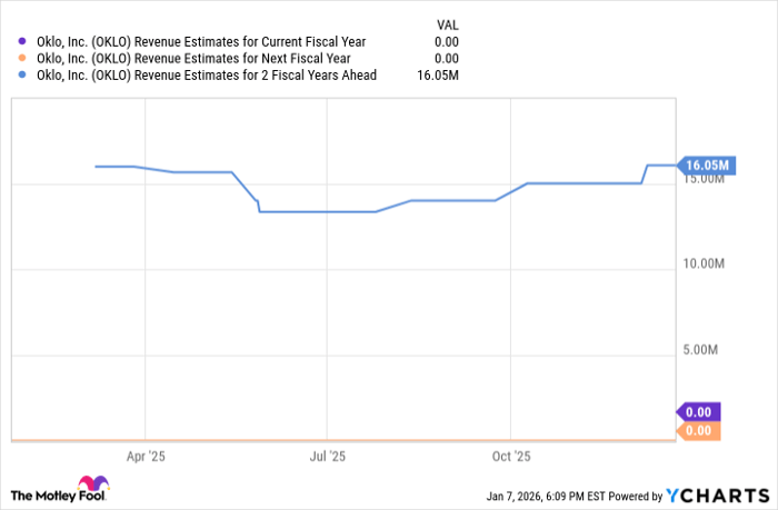 OKLO Revenue Estimates for Current Fiscal Year Chart