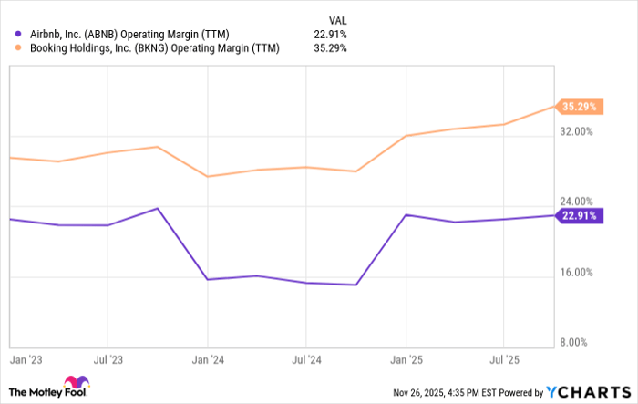 ABNB Operating Margin (TTM) Chart