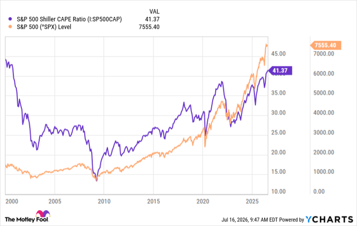 S&P 500 Shiller CAPE Ratio Chart
