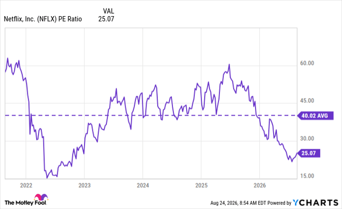 NFLX PE Ratio Chart