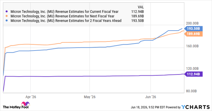 MU Revenue Estimates for Current Fiscal Year Chart