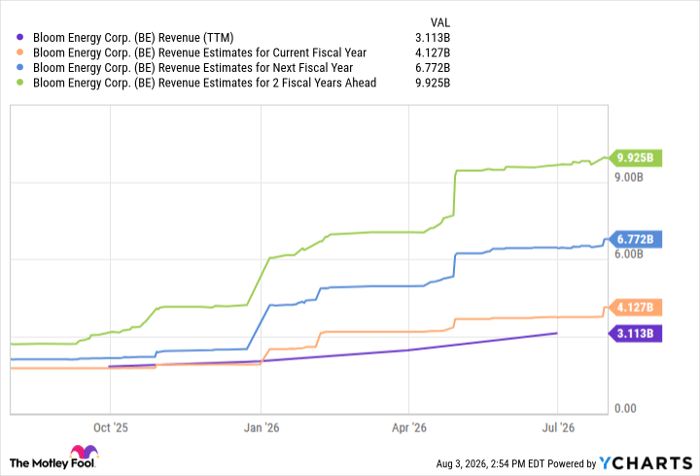 BE Revenue (TTM) Chart