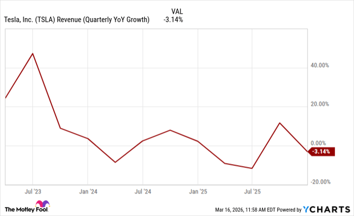 TSLA Revenue (Quarterly YoY Growth) Chart