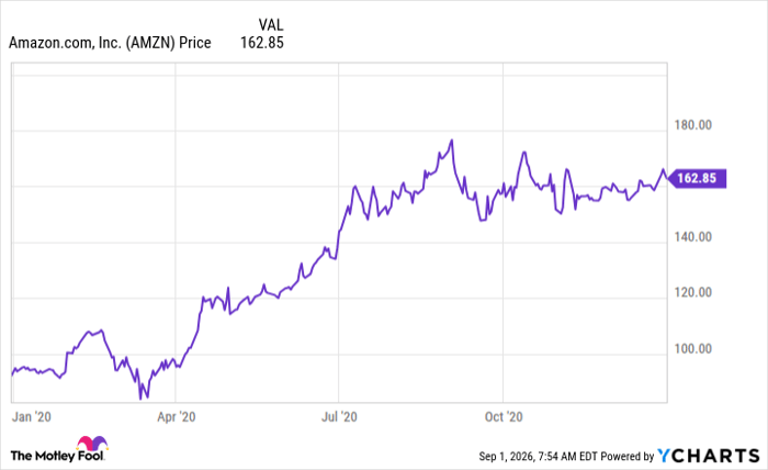 AMZN Chart