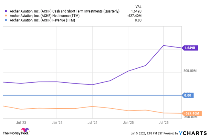 ACHR Cash and Short Term Investments (Quarterly) Chart