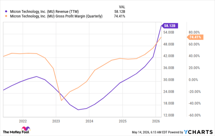 MU Revenue (TTM) Chart