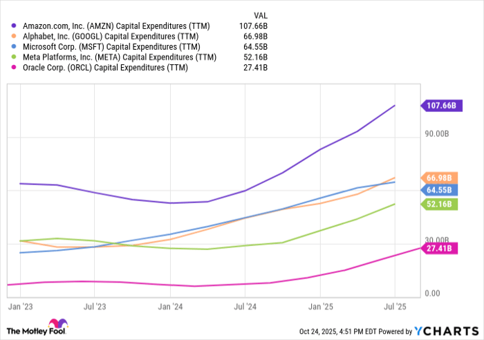 AMZN Capital Expenditures (TTM) Chart