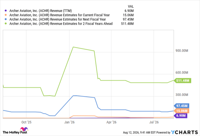 ACHR Revenue (TTM) Chart