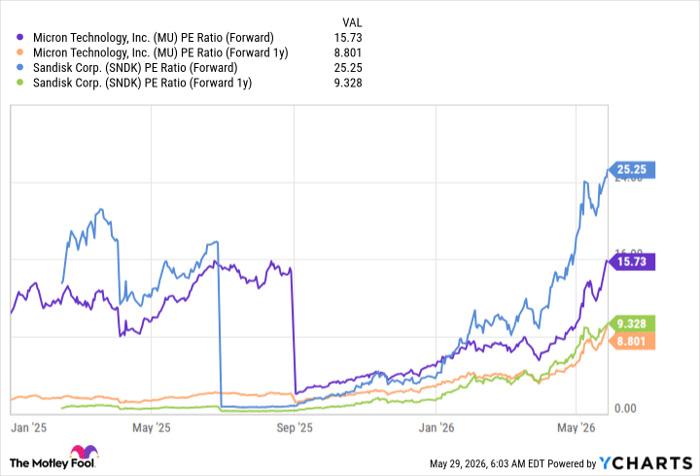 MU PE Ratio (Forward) Chart
