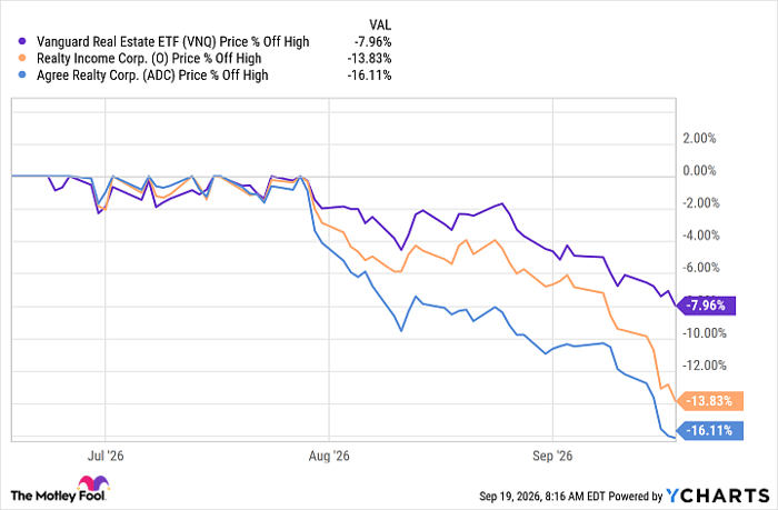 VNQ Chart