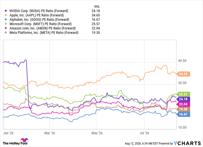 NVDA PE Ratio (Forward) Chart