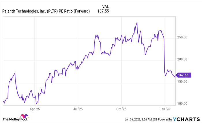 PLTR PE Ratio (Forward) Chart