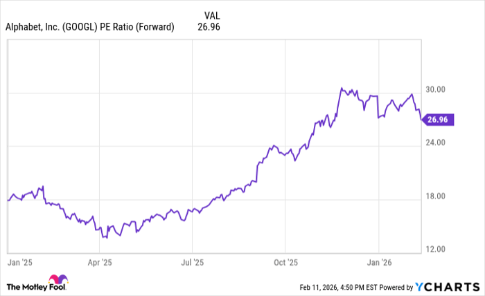 GOOGL PE Ratio (Forward) Chart