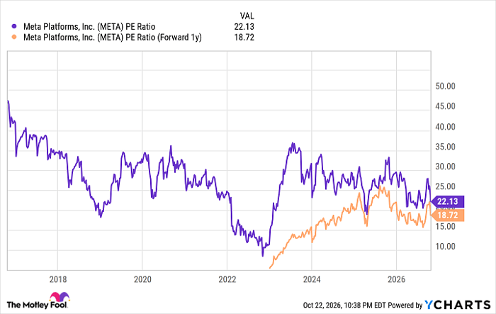 META PE Ratio Chart