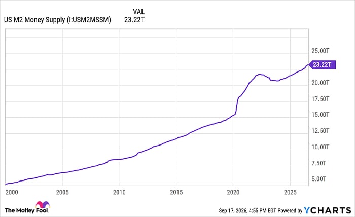 US M2 Money Supply Chart