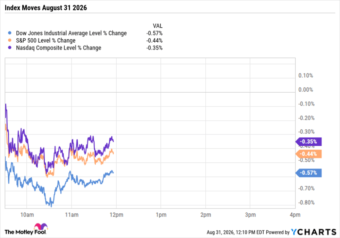 ^DJI Chart