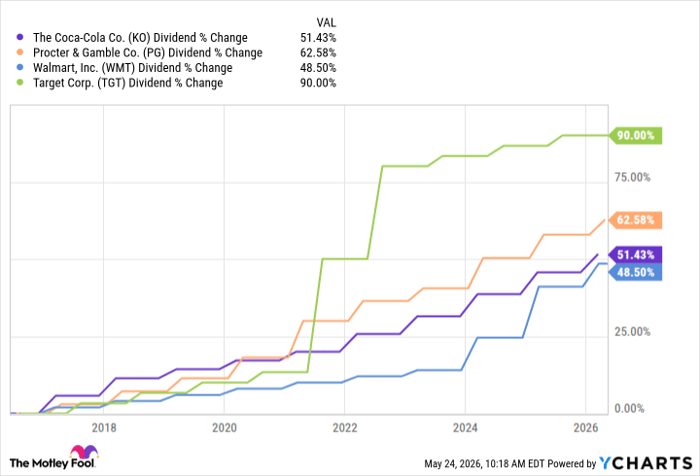 KO Dividend Chart