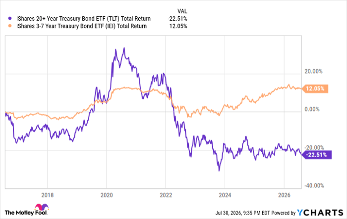 TLT Total Return Level Chart
