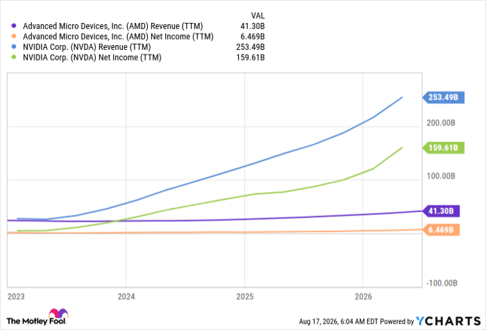 AMD Revenue (TTM) Chart