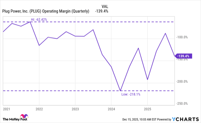 PLUG Operating Margin (Quarterly) Chart