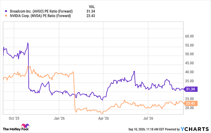 AVGO PE Ratio (Forward) Chart