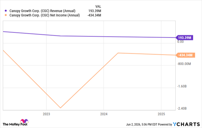 CGC Revenue (Annual) Chart