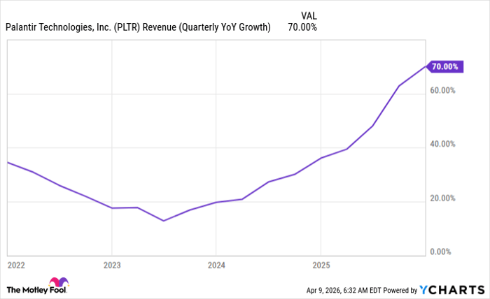 PLTR Revenue (Quarterly YoY Growth) Chart