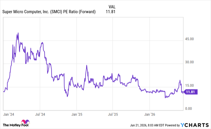 SMCI PE Ratio (Forward) Chart