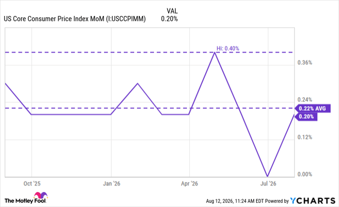 US Core Consumer Price Index MoM Chart