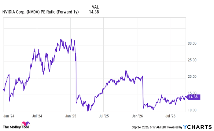 NVDA PE Ratio (Forward 1y) Chart
