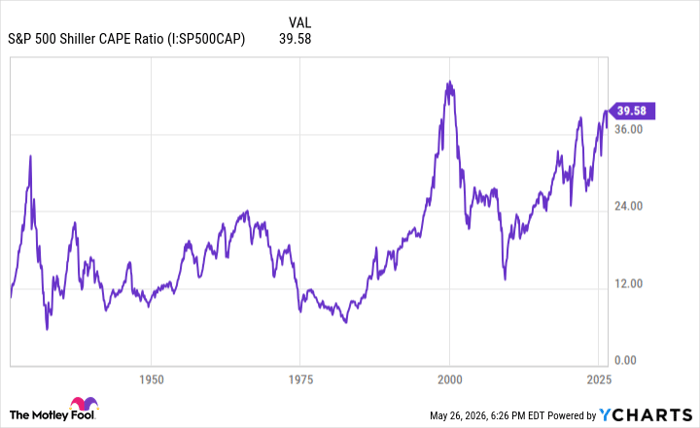 S&P 500 Shiller CAPE Ratio Chart