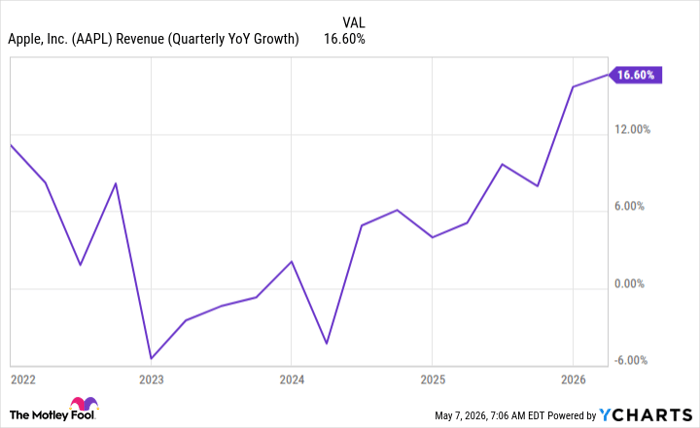 AAPL Revenue (Quarterly YoY Growth) Chart