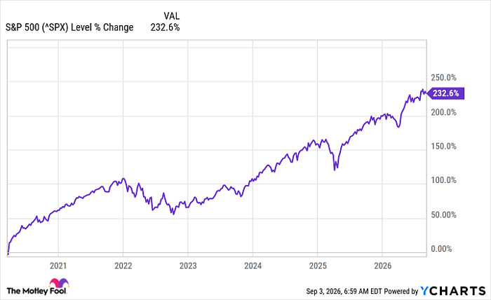 ^SPX Chart