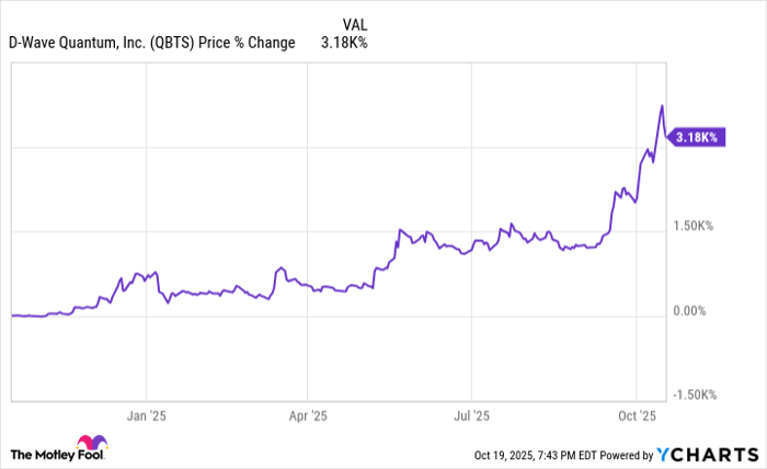 QBTS Chart