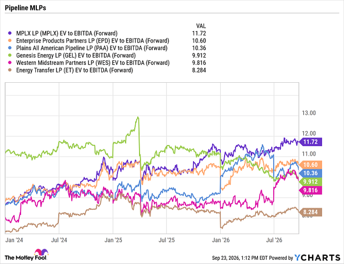 MPLX EV to EBITDA (Forward) Chart